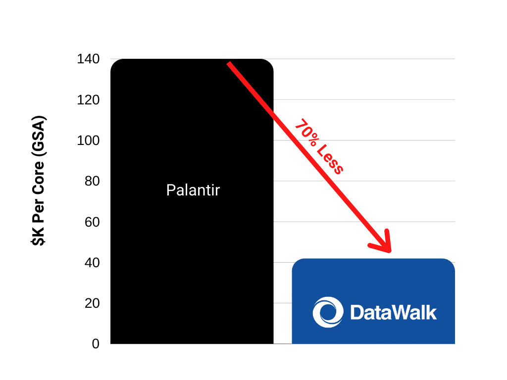 Palantir vs DataWalk price