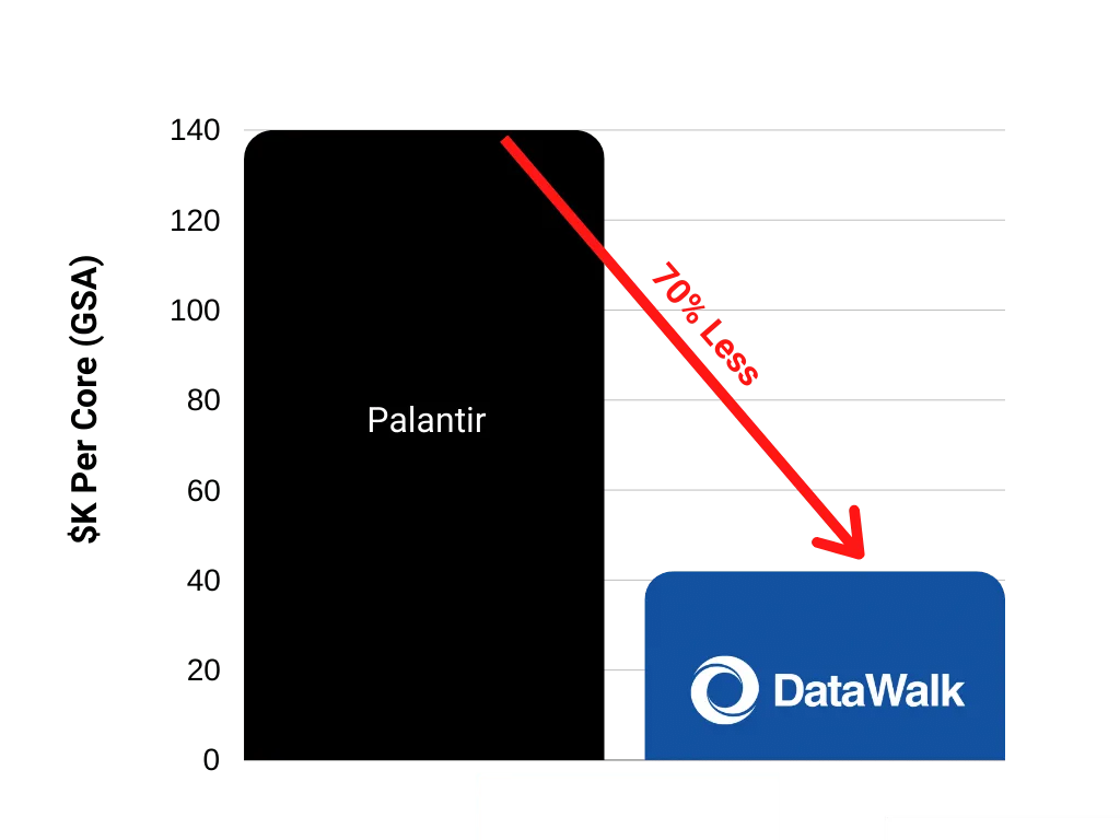DataWalk | Palantir Pricing | 70% less