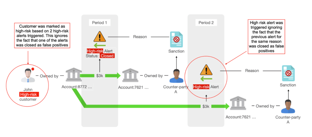 Figure 4. High-risk customer and alert - false positives generated by conventional systems without using the connections context.  