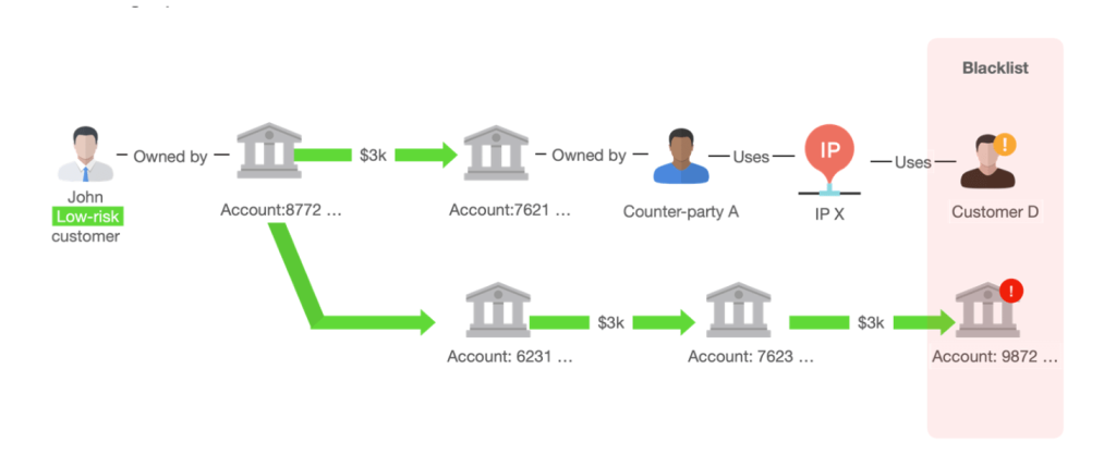 Figure 5. With conventional AML tools a customer was marked as low-risk regardless of the fact that he is connected with blacklisted accounts and customer. 