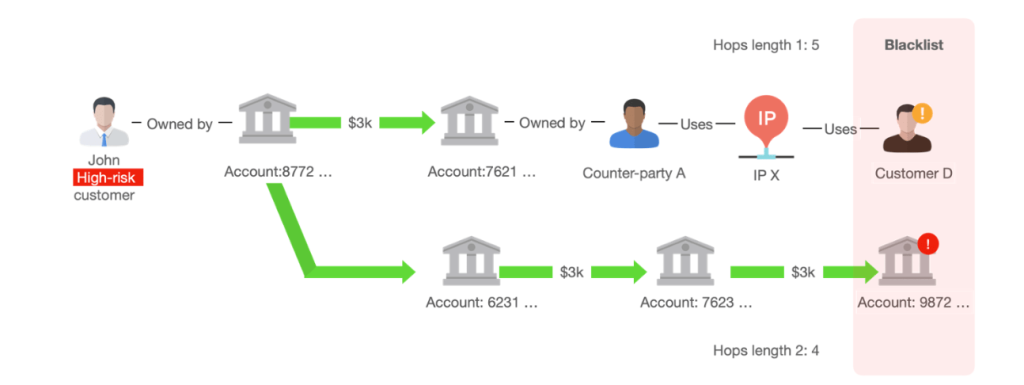 Figure 8. With graph-based solutions a customer was marked as a high-risk respecting of the fact that he is connected with blacklisted accounts and customer 