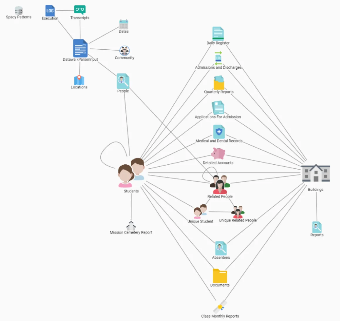 DataWalk Data Model For Squamish Nation.