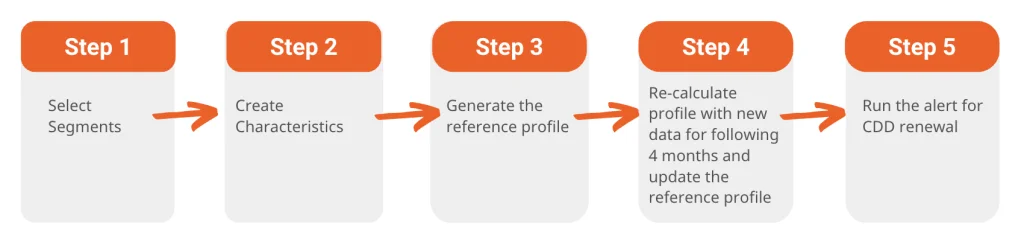 Perpetual Customer Behavior Monitoring Process