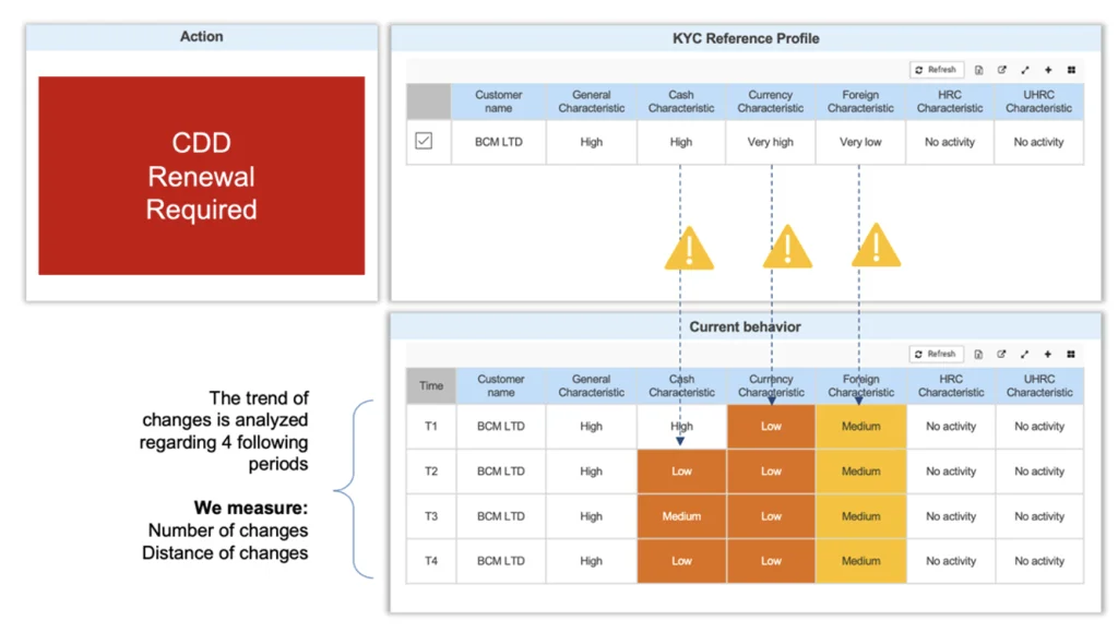 DataWalk Summary for CDD Renewal presenting the reference profile and the changes in characteristics for the following four periods. 