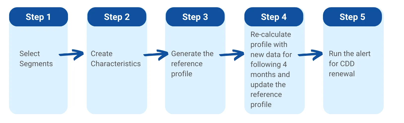 5 Steps for Streamlining Perpetual Customer Behavior Monitoring