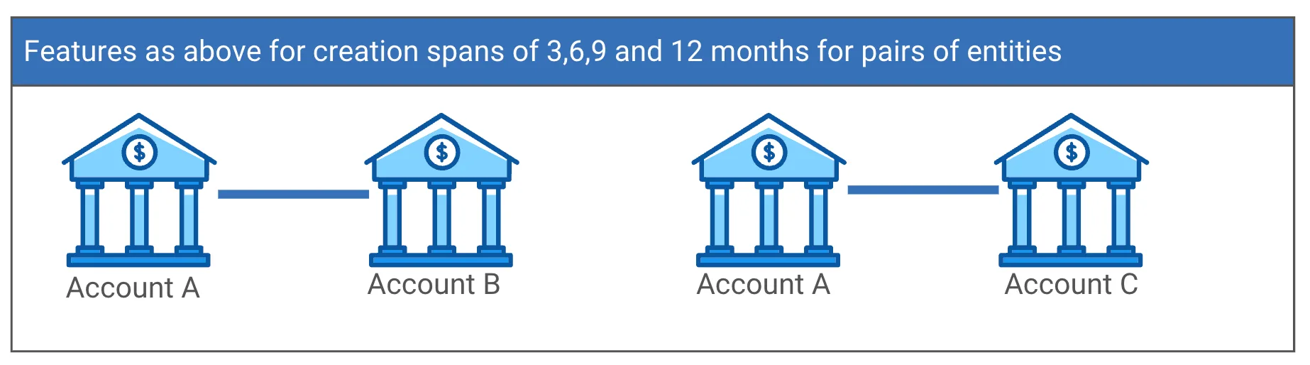 Features as above for creation spans of 3,6,9 and 12 months for pairs of entities
