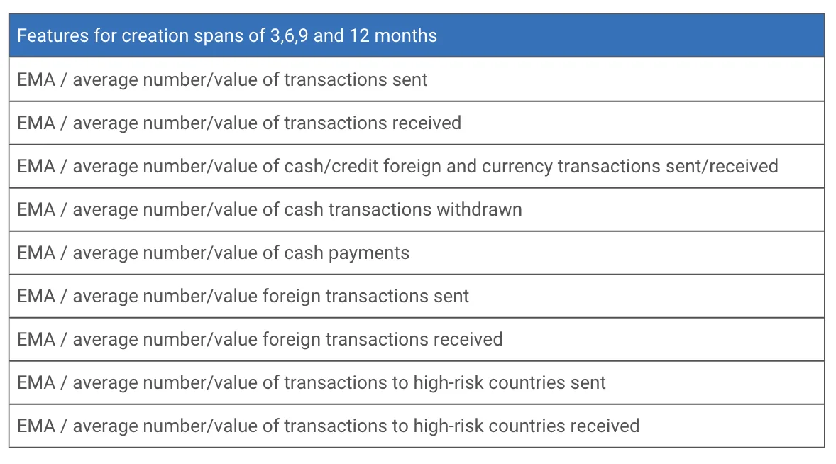 Features for creation spans of 3,6,9 and 12 months