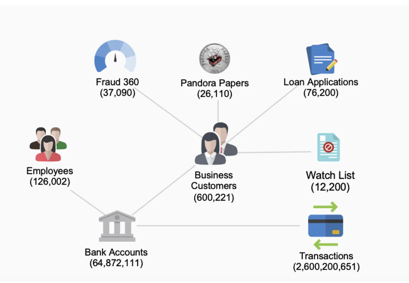 Figure 1. An example of a knowledge graph – the analytical universe for all AML/KYC users