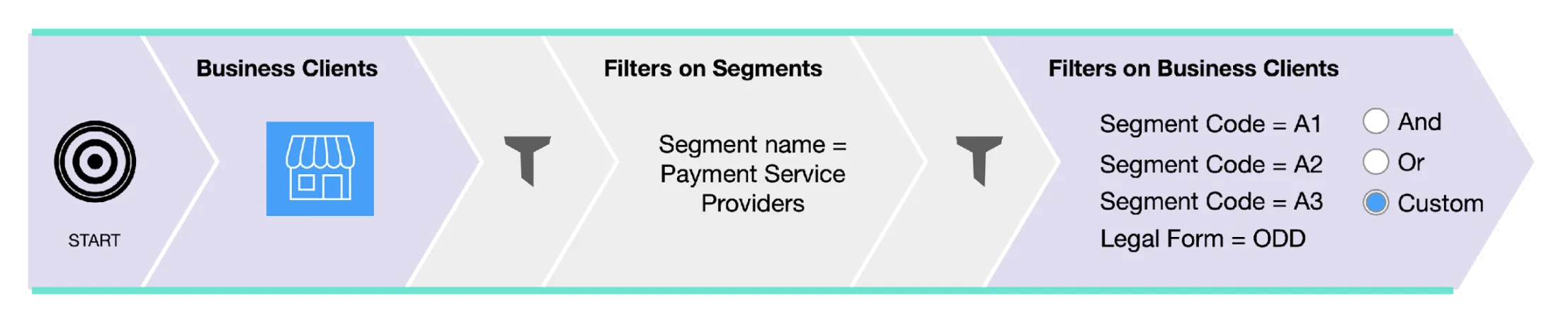Figure 2. An example of a no-code knowledge graph query to explore data and select segments for profiling