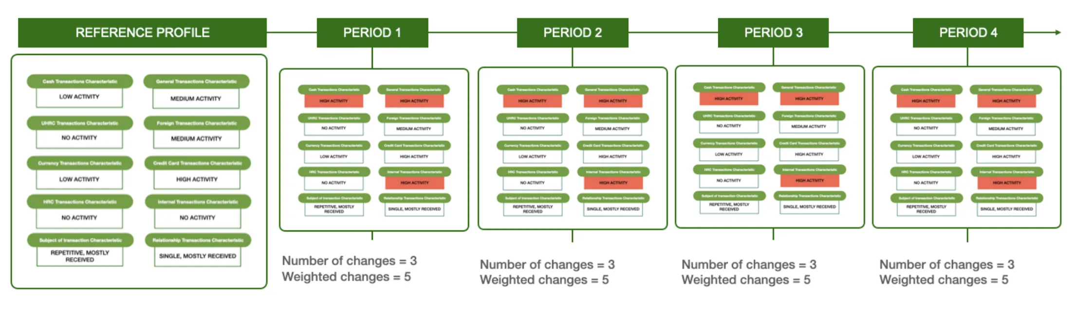 Figure 5. Monitoring changes in behavior