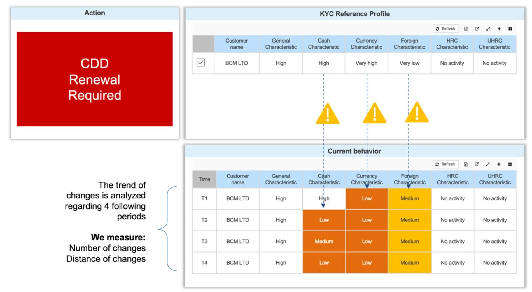 Figure 6. Example of a summary for CDD renewal presenting the reference profile and the characteristics values changes over the following 4 periods.