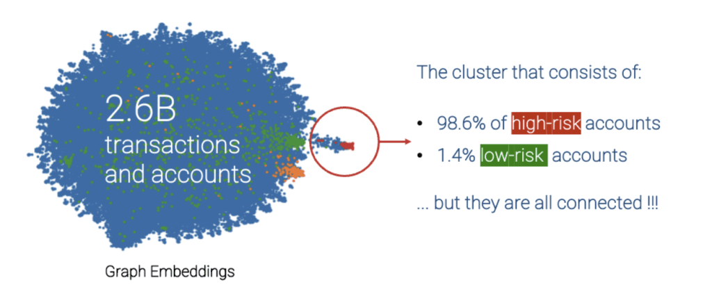 application of Graph Embedding techniques by a major bank using the DataWalk system