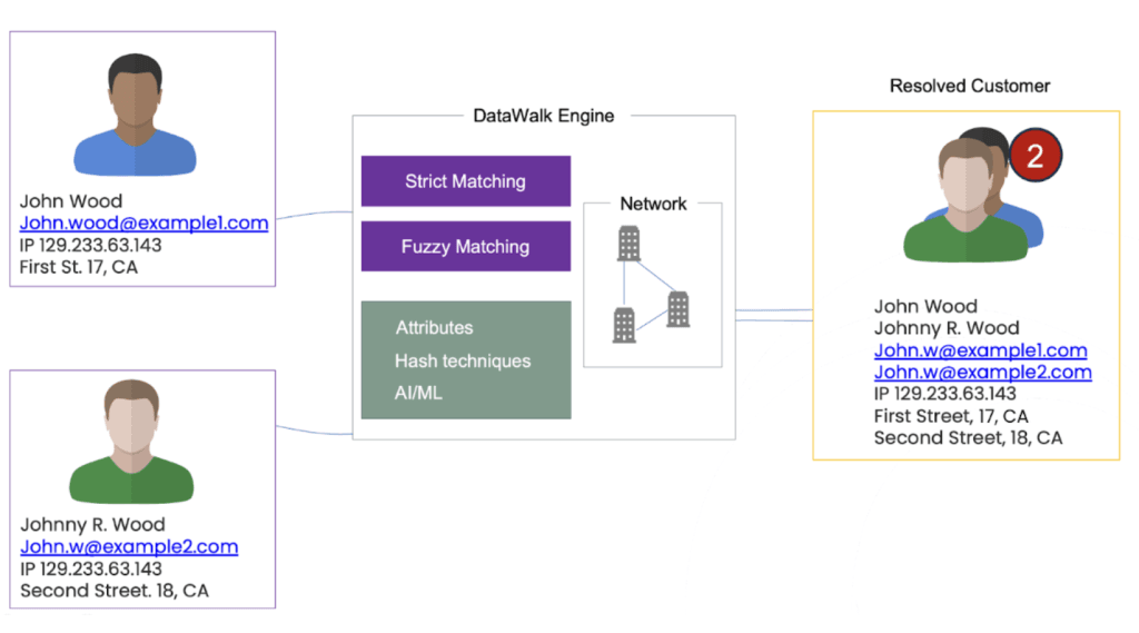 This diagram illustrates the process of entity resolution using the DataWalk engine.