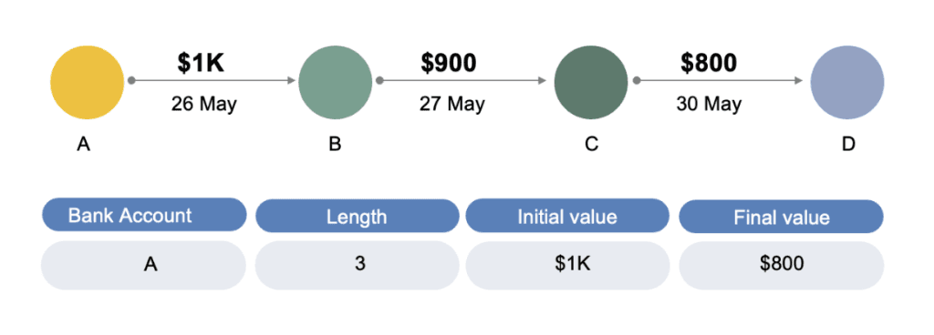 Sequential transactions flow