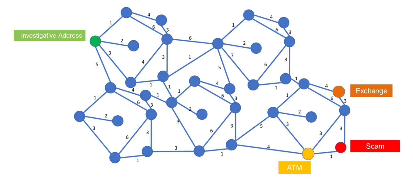 Cryptocurrency Investigation Software | Blockchain analysis