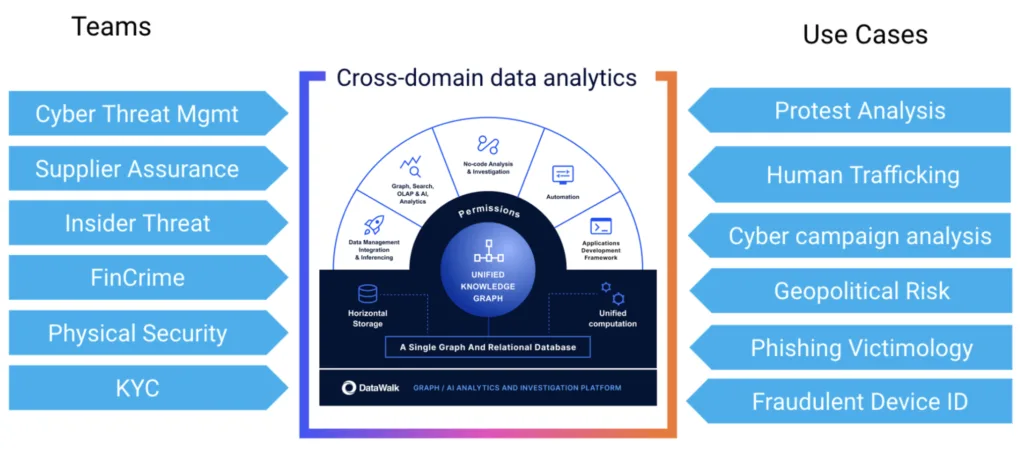 Cross-domain data analytics