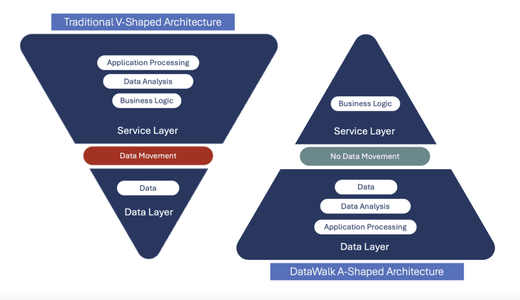 DataWalk A-shaped model,