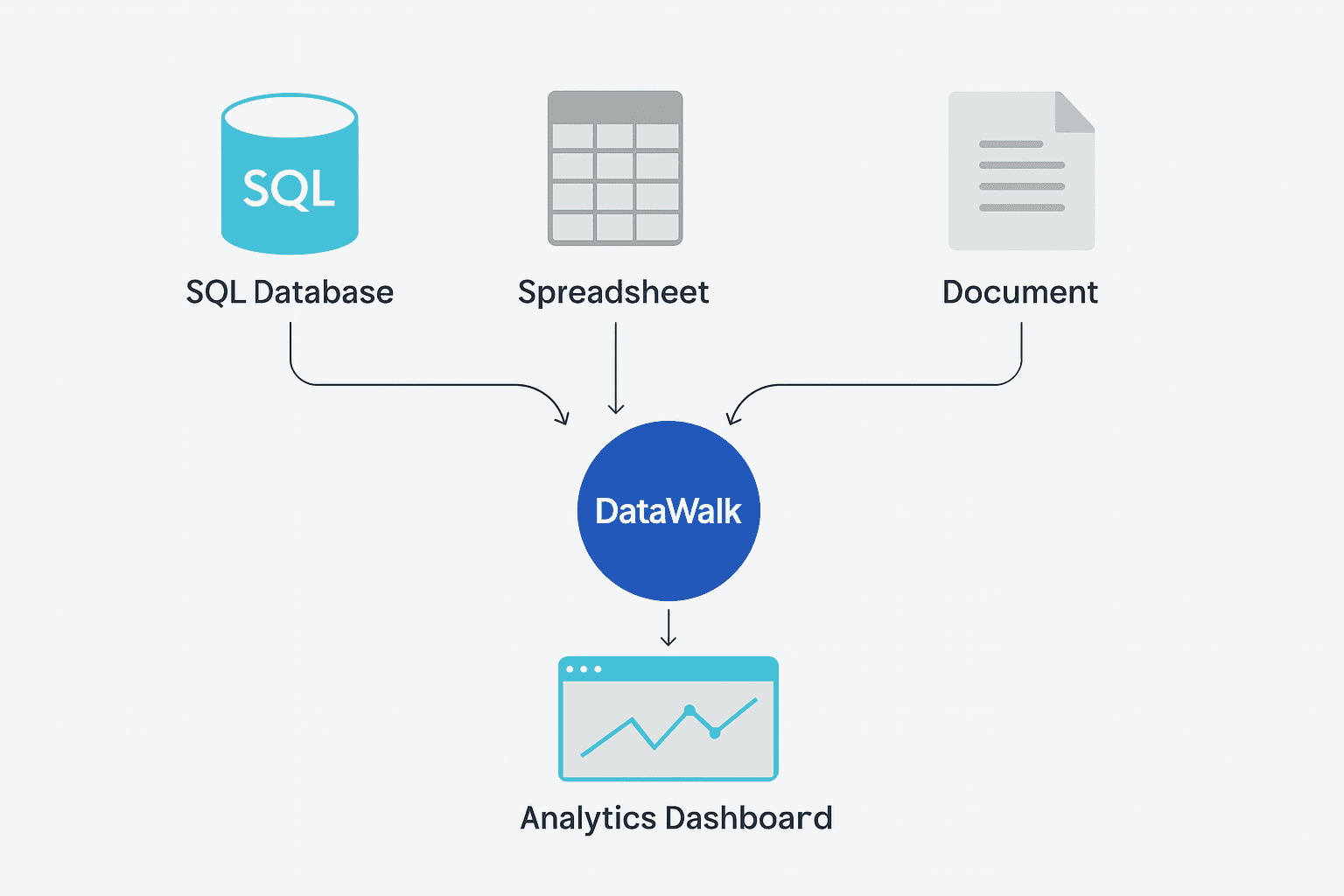 A clear architectural diagram illustrating various data sources, such as a SQL database icon, a spreadsheet icon, and a document icon, all feeding into a central, unified DataWalk platform icon, which then outputs to an analytics dashboard.