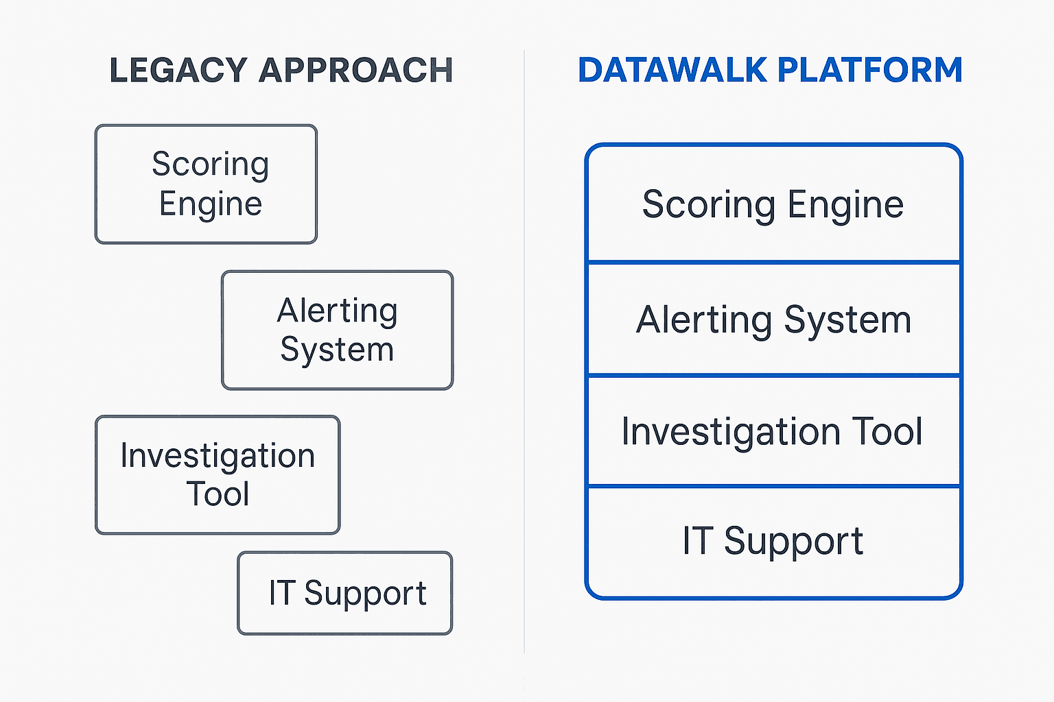 A comparative infographic. On the left, titled 'Legacy Approach,' are multiple separate boxes labeled 'Scoring Engine,' 'Alerting System,' 'Investigation Tool,' and 'IT Support,' all disconnected. On the right, titled 'DataWalk Platform,' is a single, integrated box containing all these functions, demonstrating simplicity and efficiency.