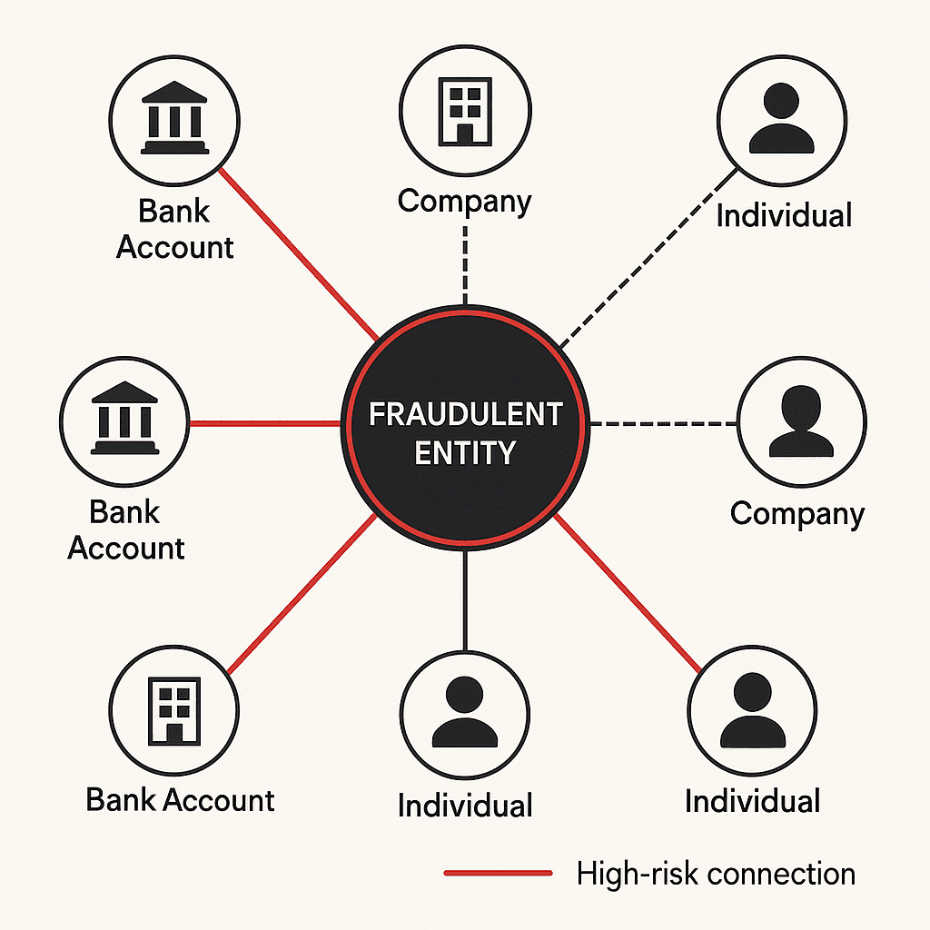 A screenshot of the DataWalk user interface displaying a complex link analysis graph. The graph shows a central fraudulent entity connected to multiple bank accounts, shell companies, and individuals, with high-risk connections highlighted in red.