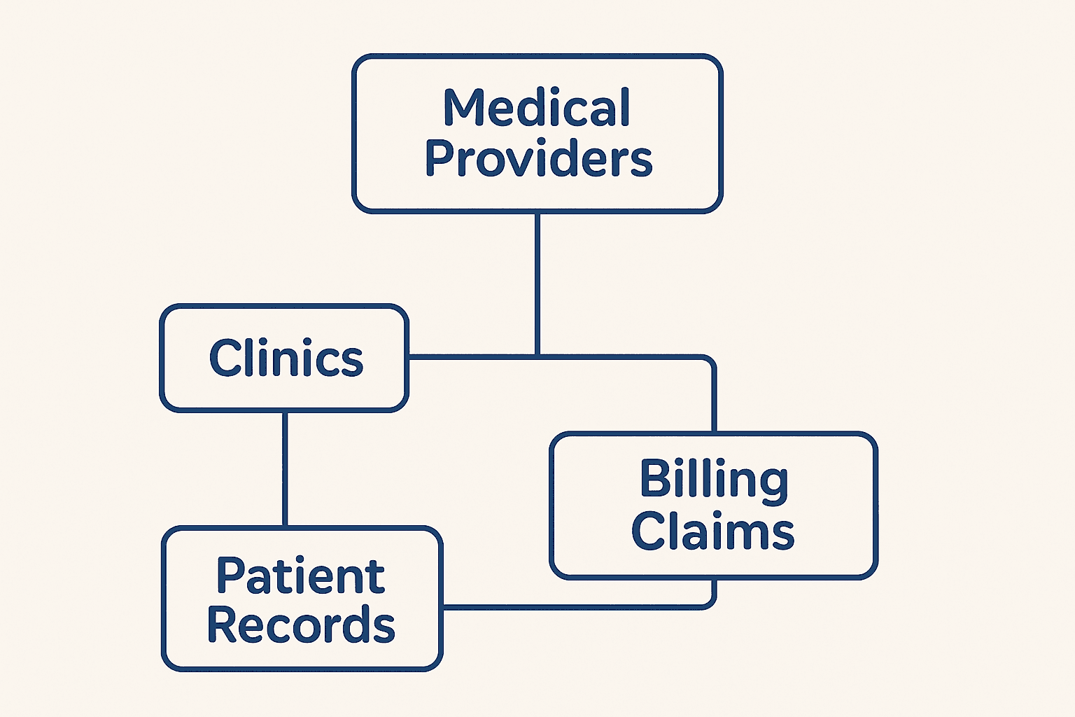 A screenshot of the DataWalk Universe Viewer interface. The screen shows a clear, logical diagram with nodes for 'Medical Providers,' 'Clinics,' 'Patient Records,' and 'Billing Claims.' Lines connect these nodes, illustrating their relationships, such as a provider working at a specific clinic and submitting claims for certain patients.