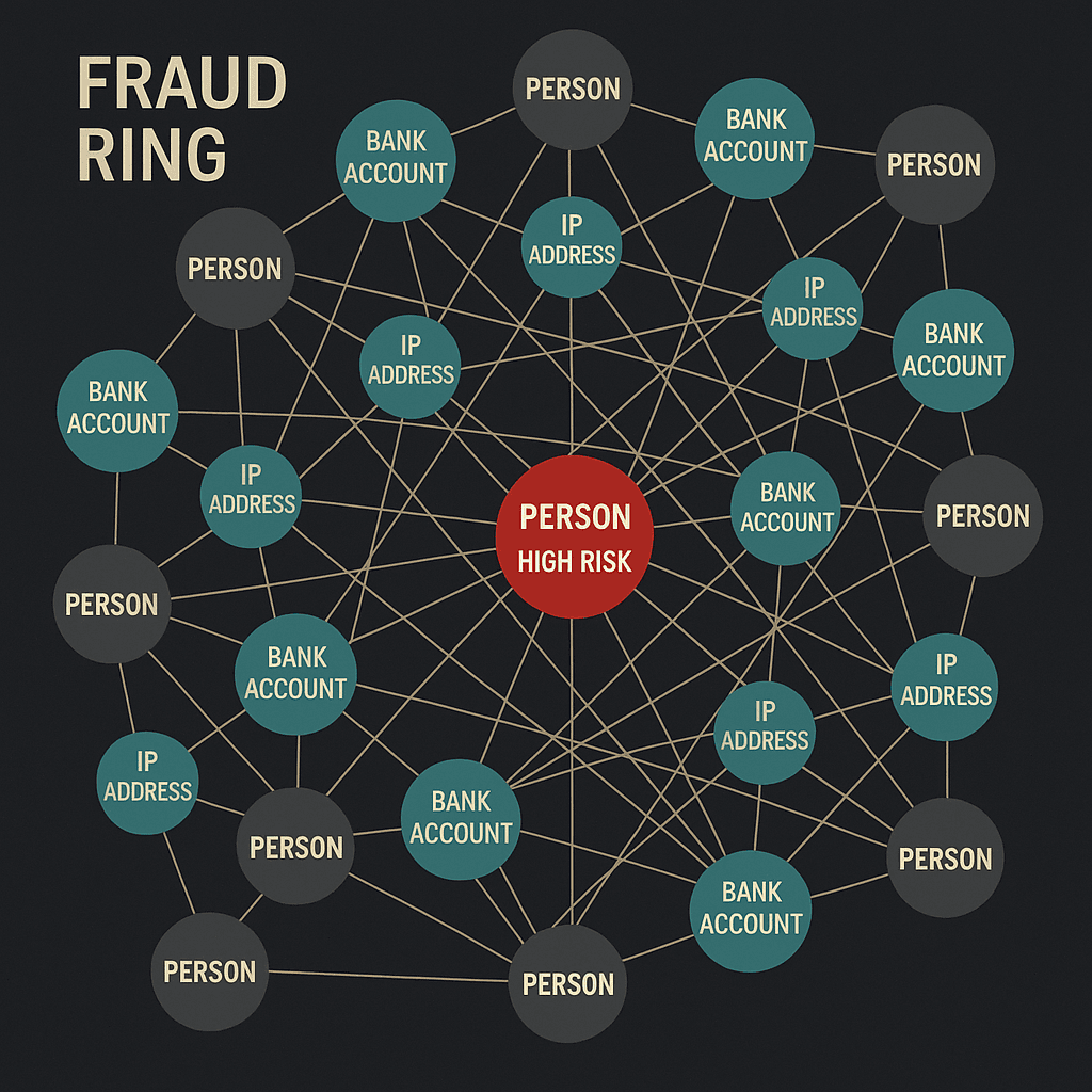 Screenshot of the DataWalk platform interface showing a complex graph visualization of a fraud ring. Several 'person' nodes are connected through shared 'bank accounts' and 'IP addresses,' with a central, high-risk node highlighted in red.