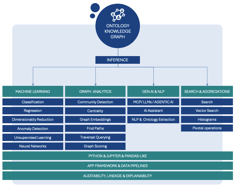 A clear and modern diagram illustrating the concept of Composite AI in DataWalk. The diagram should show a central core labeled 'Unified Knowledge Graph & Inference Engine' with various AI capabilities branching out from it, such as 'Machine Learning', 'Graph Analytics', 'NLP', 'Rules-Based Systems', and 'LLM Integration'. Arrows should indicate a seamless flow of data and insights between these components, all within a secure, enterprise-ready architecture.