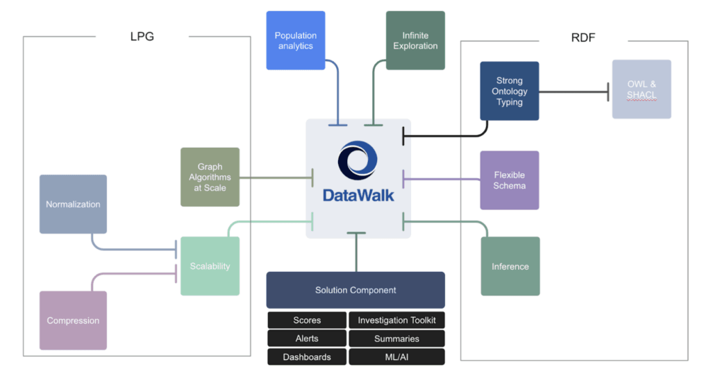 Figure 2:  DataWalk offers the best characteristics of the labeled property graph and resource description framework worlds.