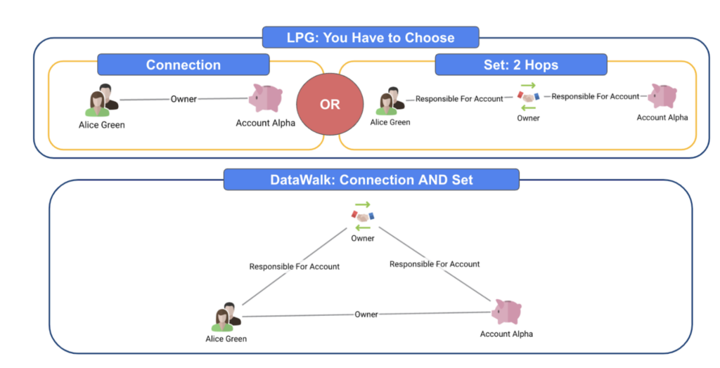 Figure 3: DataWalk allows links to links, acting like a connection and a set.