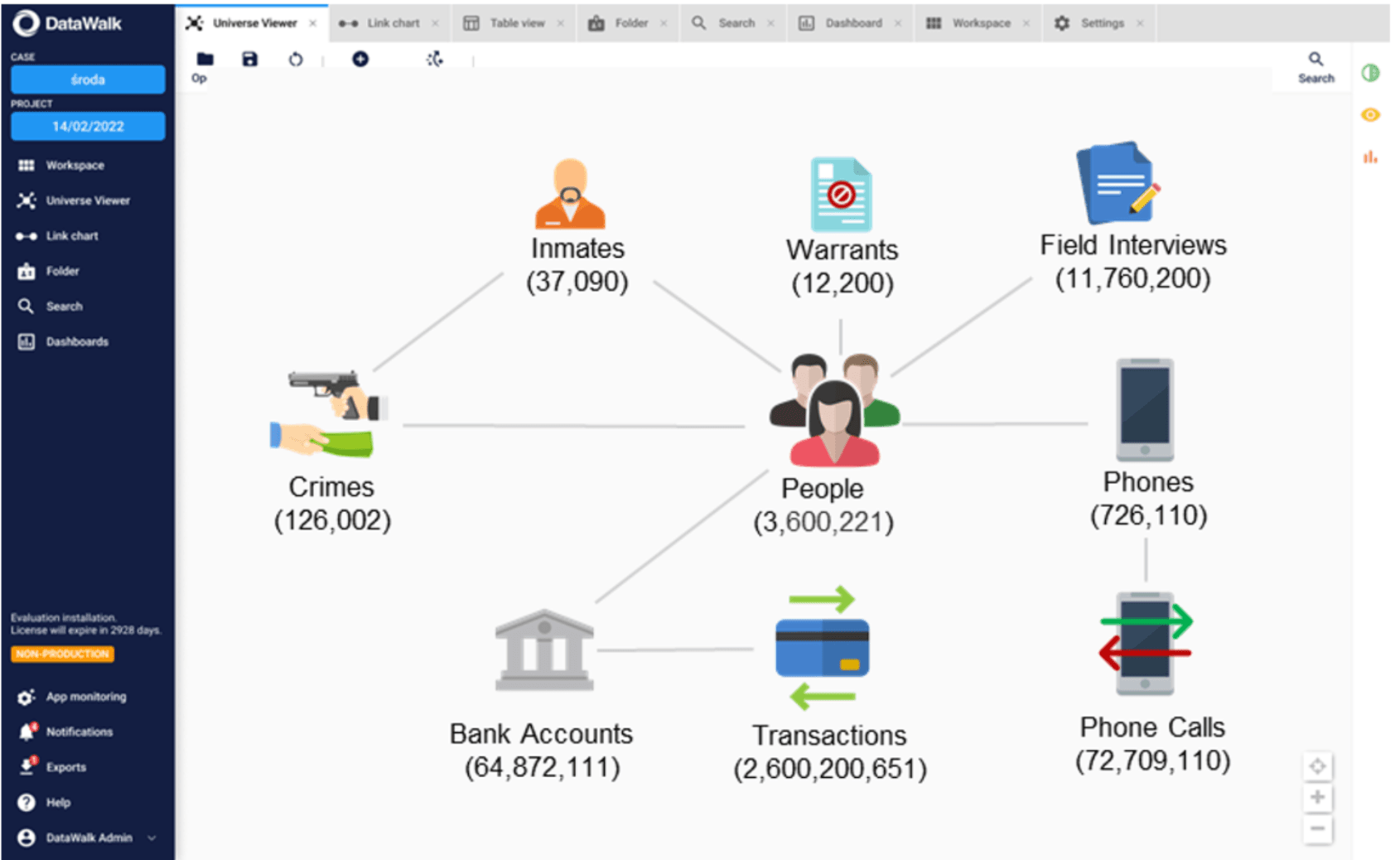 Figure 1: A DataWalk Knowledge Graph. Data is organized around understandable sets of objects and the relationships between them.