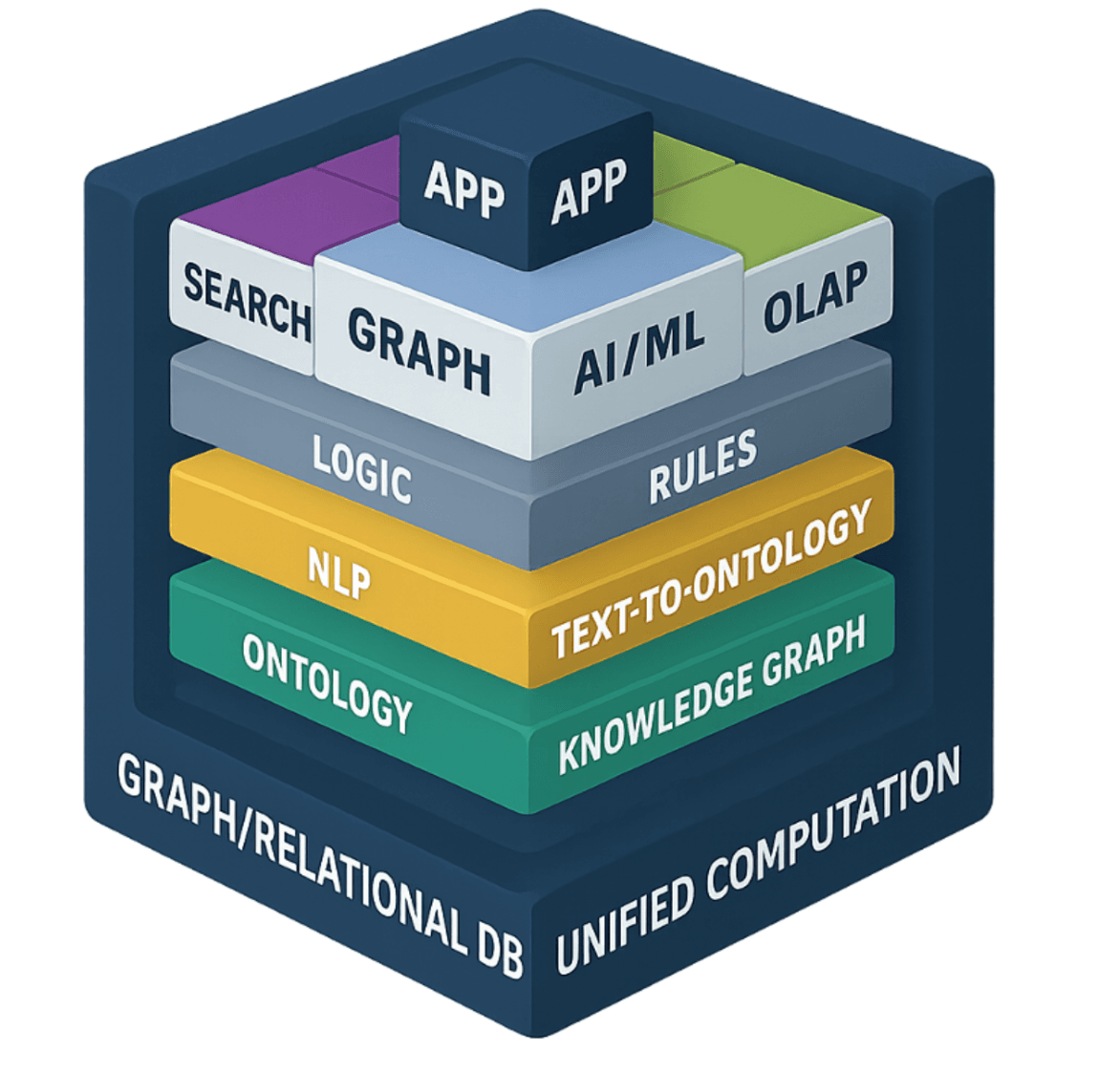 Figure 2: DataWalk Composite AI Core. An array of analytical techniques — from ontology and NLP to graph, AI/ML, and OLAP — run within one unified engine over a unified graph/relational database, enabling seamless, context-rich analysis.