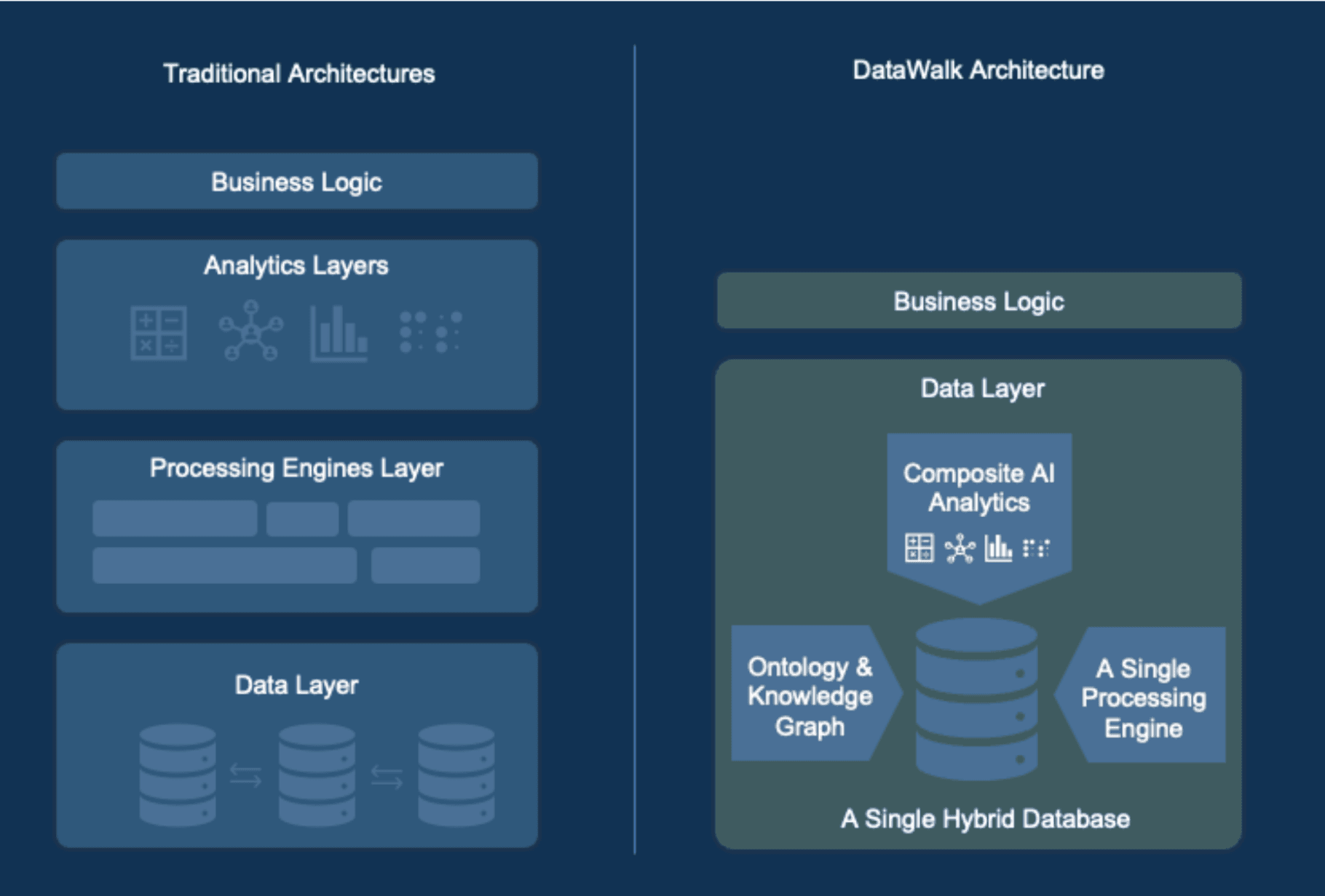 Figure 3: Comparison of Traditional Enterprise Architecture and DataWalk Architecture. Traditional enterprise systems rely on multiple disconnected layers—user tools, separate processing engines, and diverse databases and pipelines—often requiring data to be copied across BI and analytic platforms to achieve full analytical coverage. In contrast, DataWalk provides a unified architecture with a single layer that combines data, computation, and analytics directly within its knowledge graph database, eliminating redundant data copies and the need to move between disparate systems.