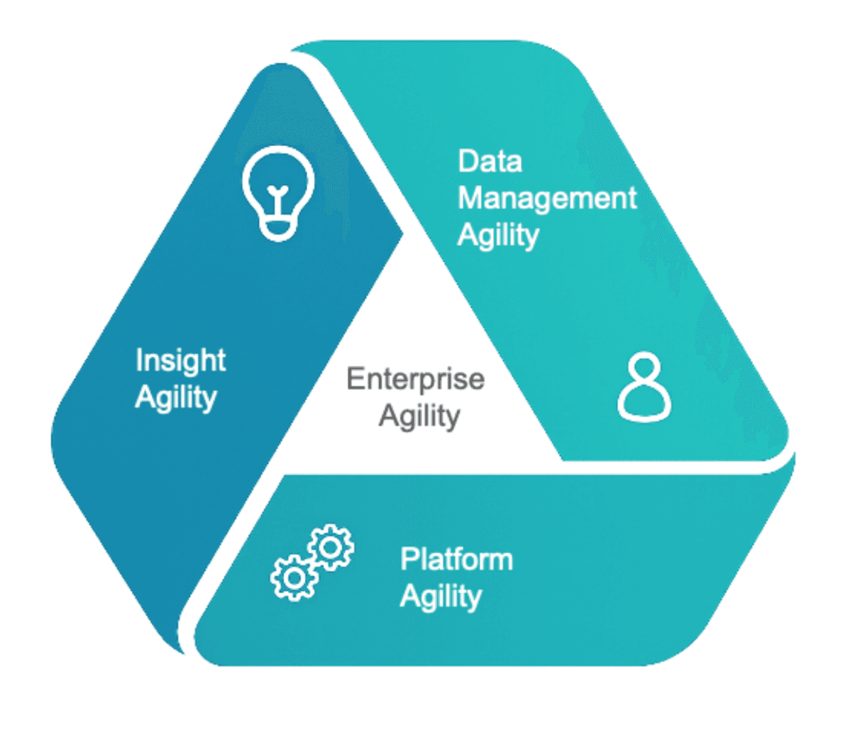 Figure 4: Enterprise Agility is the result of how customers leverage DataWalk for fast generation of new insights, platform configurations, and data operations.
