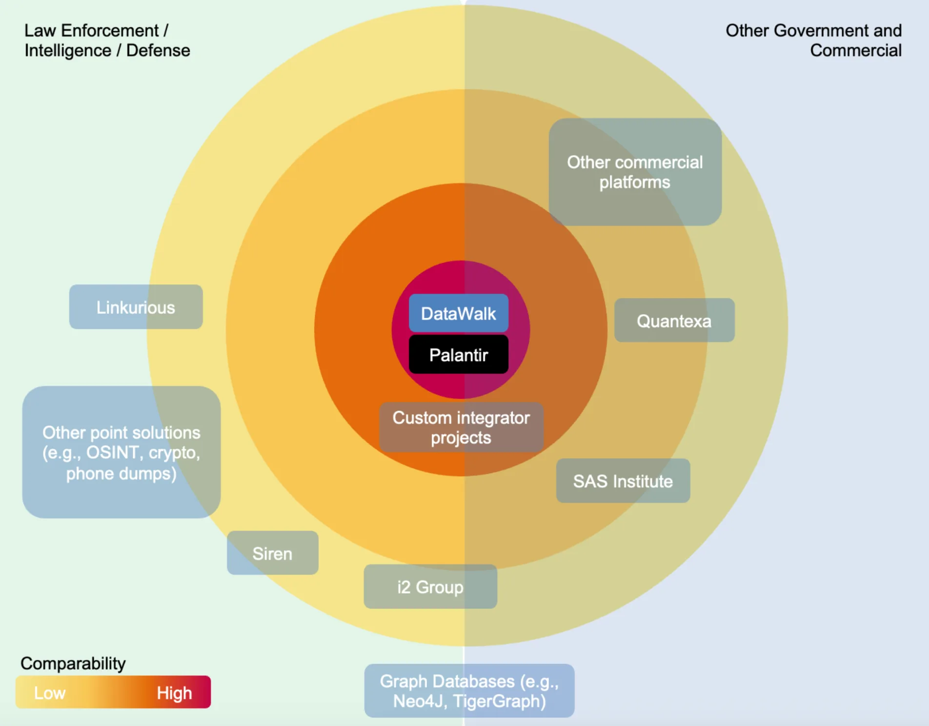 Bullseye of Palantir alternatives and related data analysis tools for finding bad guys scenarios. DataWalk is the closest full-scale alternative.