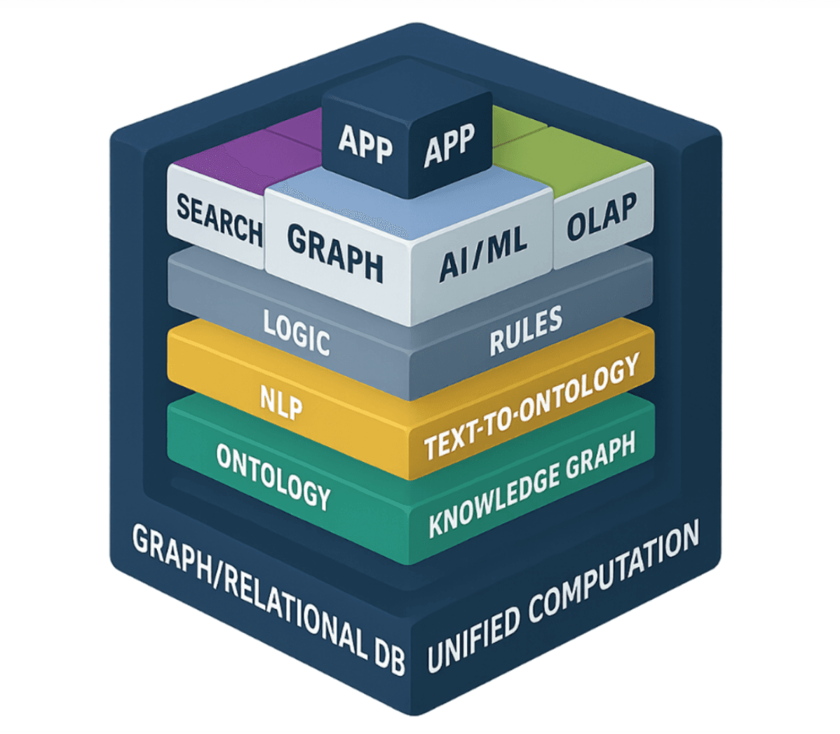 Figure 3: DataWalk Composite AI components within a single computation and database layer.