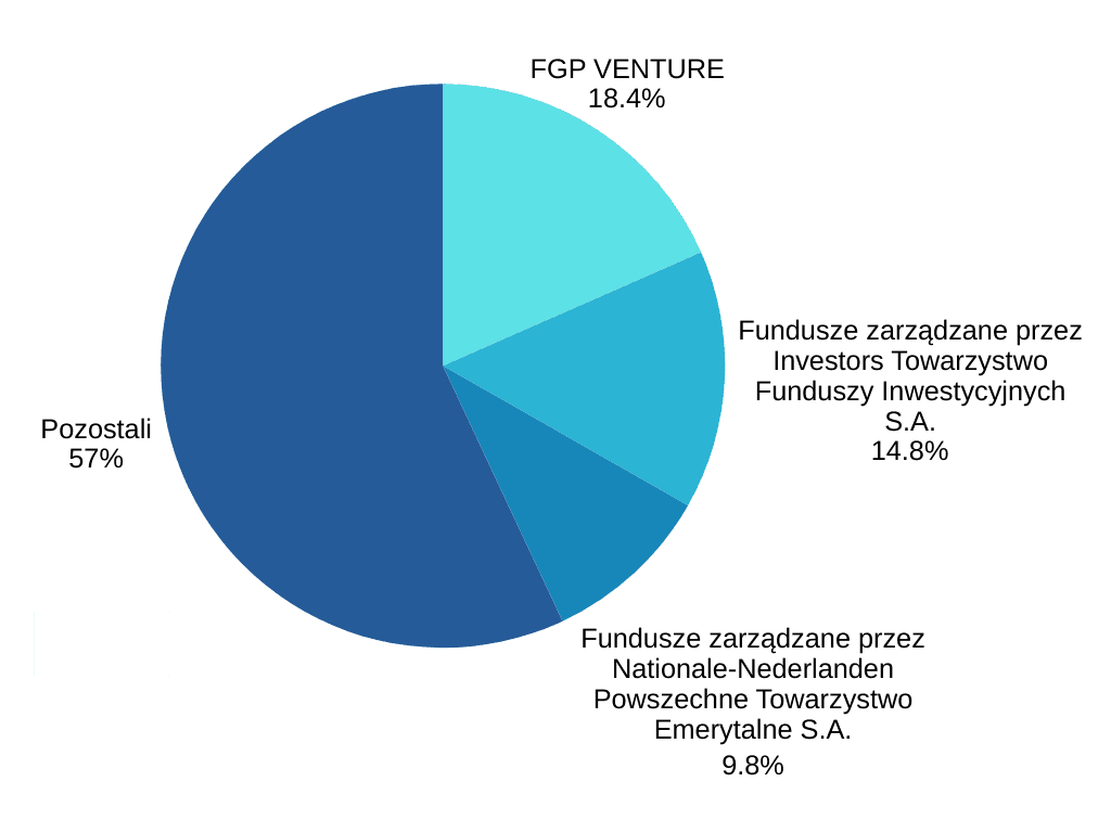 Udział w kapitale zakładowym