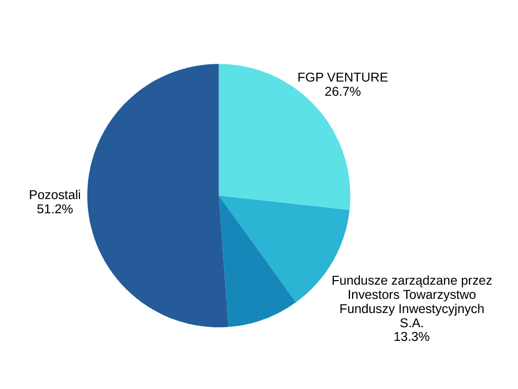 Udział w ogólnej liczbie głosów