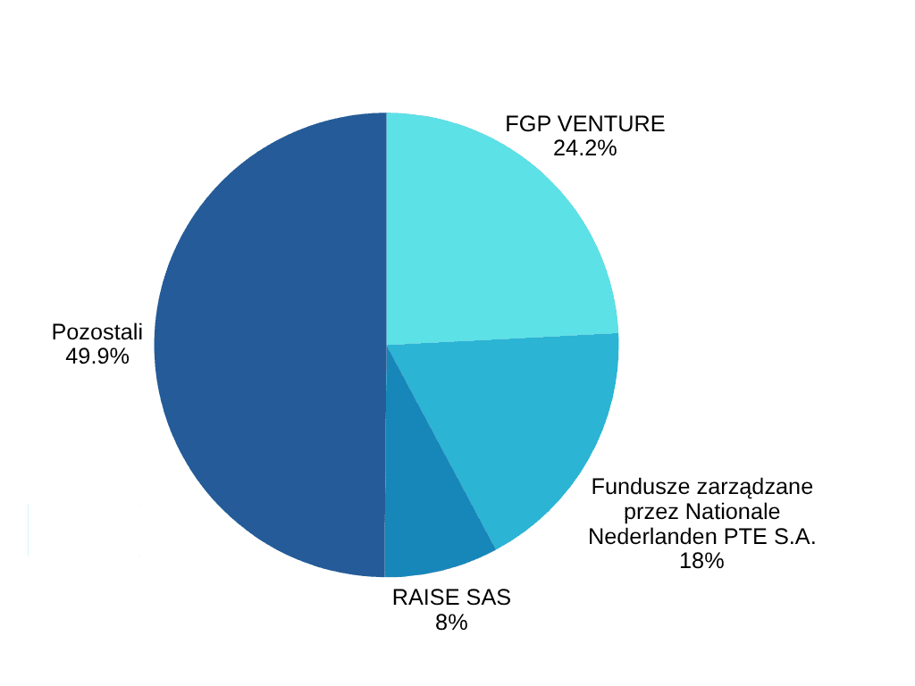 Udział w ogólnej liczbie głosów