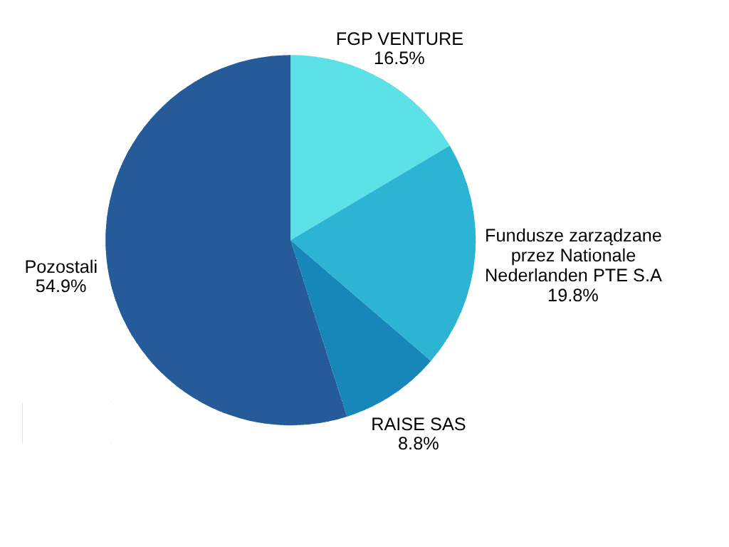 Udział w kapitale zakładowym