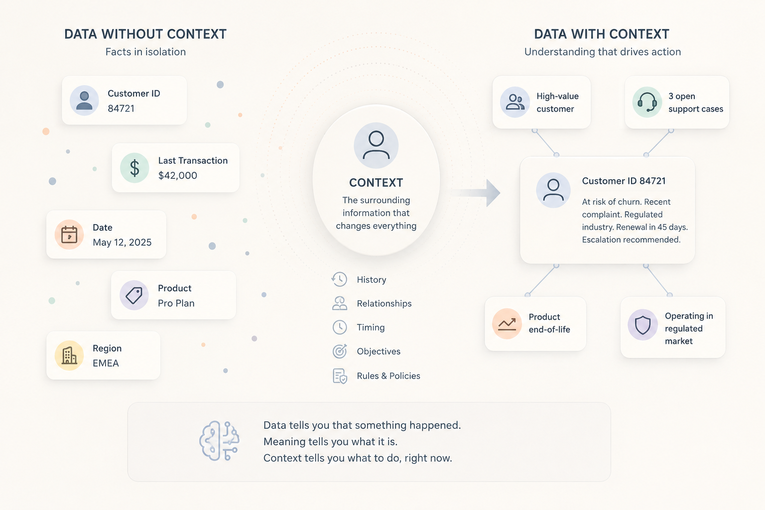 Learn the definition of context and how it differs from raw data and meaning. Discover why machine-readable context, powered by tools like knowledge graphs, is critical for modern AI agents taking real-world actions.
