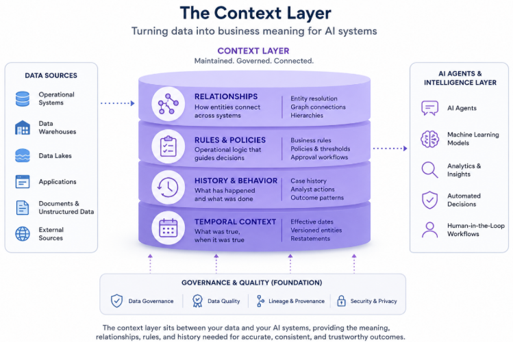 Discover what a context layer is and how this architectural tier delivers governed business meaning, relationships, and history to enterprise AI systems. Learn how persistent context prevents context debt and reduces AI hallucinations.