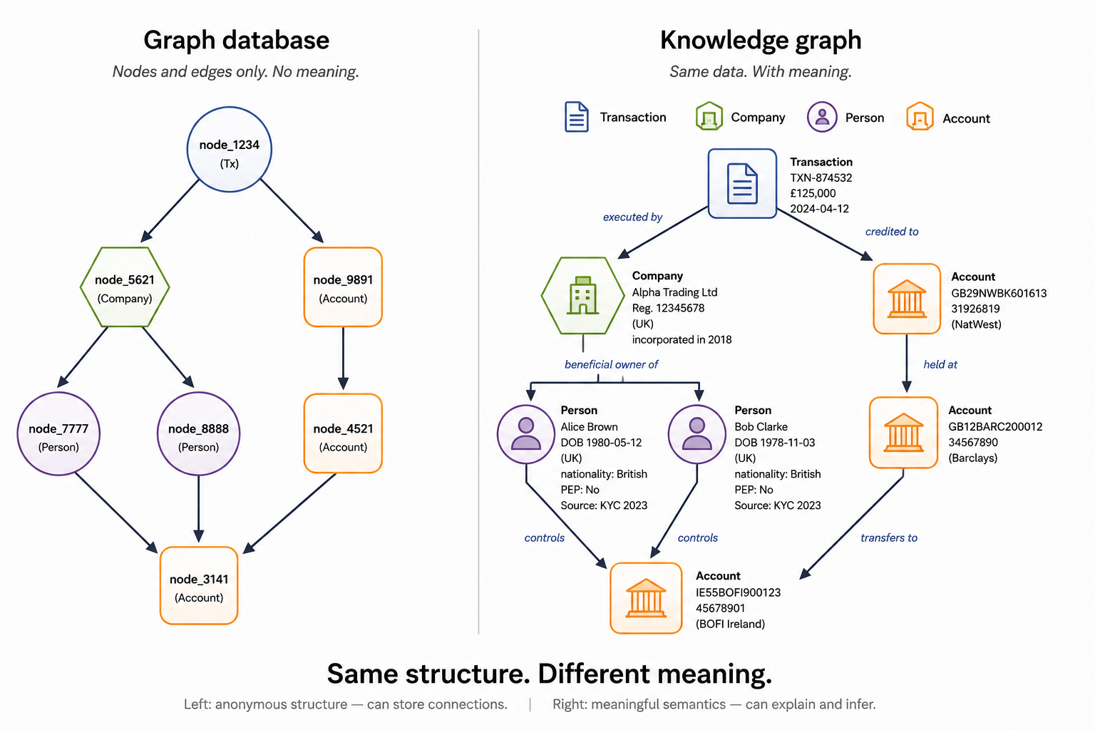 What Is a Knowledge Graph? Structure, Semantics, and the Difference That Matters