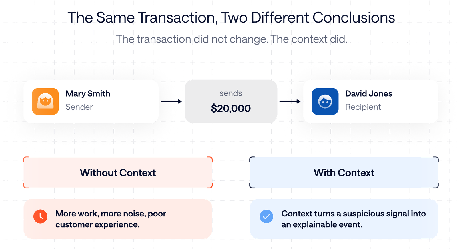 The same $20,000 transaction assessed with and without context