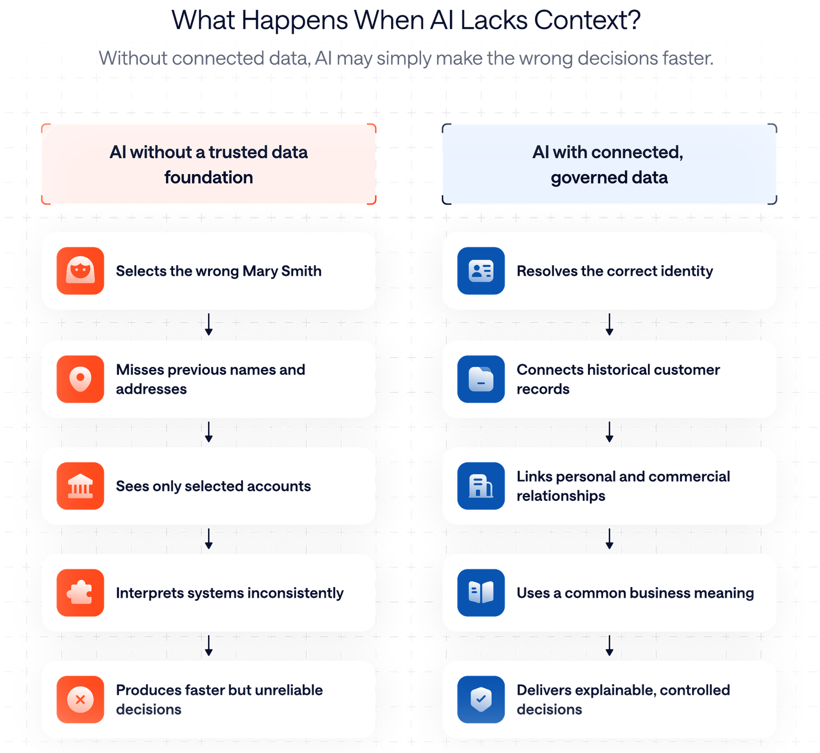 Comparison of AI outcomes with and without a trusted, connected data foundation