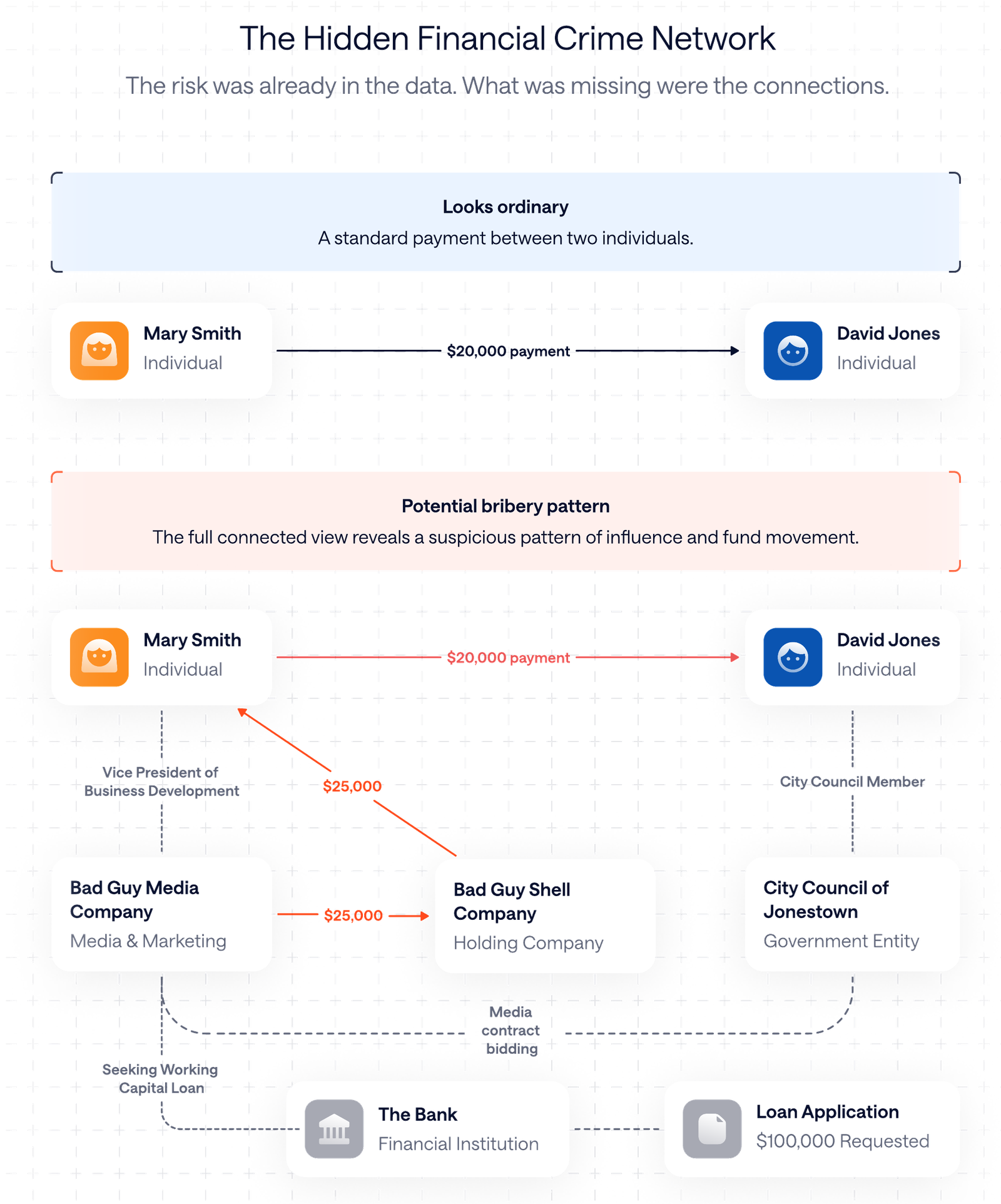 A hidden financial crime network revealed by connecting related parties and transactions