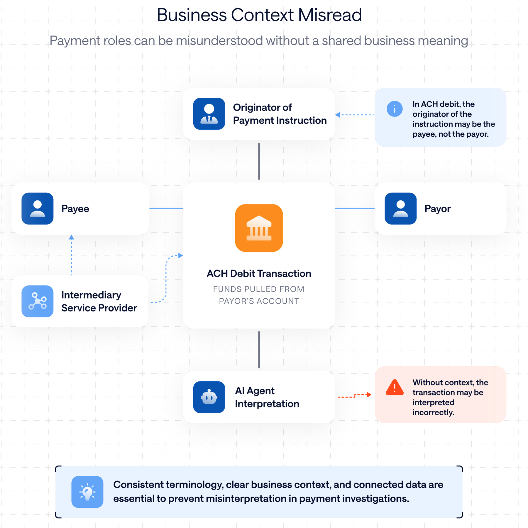 Business Context Misread - Originator of Payment Instruction, with note: In ACH debit, the originator of the instruction may be the payee, not the payor. Payee and Payor connected to an ACH Debit Transaction (funds pulled from Payor's account), with an Intermediary Service Provider and AI Agent Interpretation, with warning: Without context, the transaction may be interpreted incorrectly. Consistent terminology, clear business context, and connected data are essential to prevent misinterpretation in payment investigations.