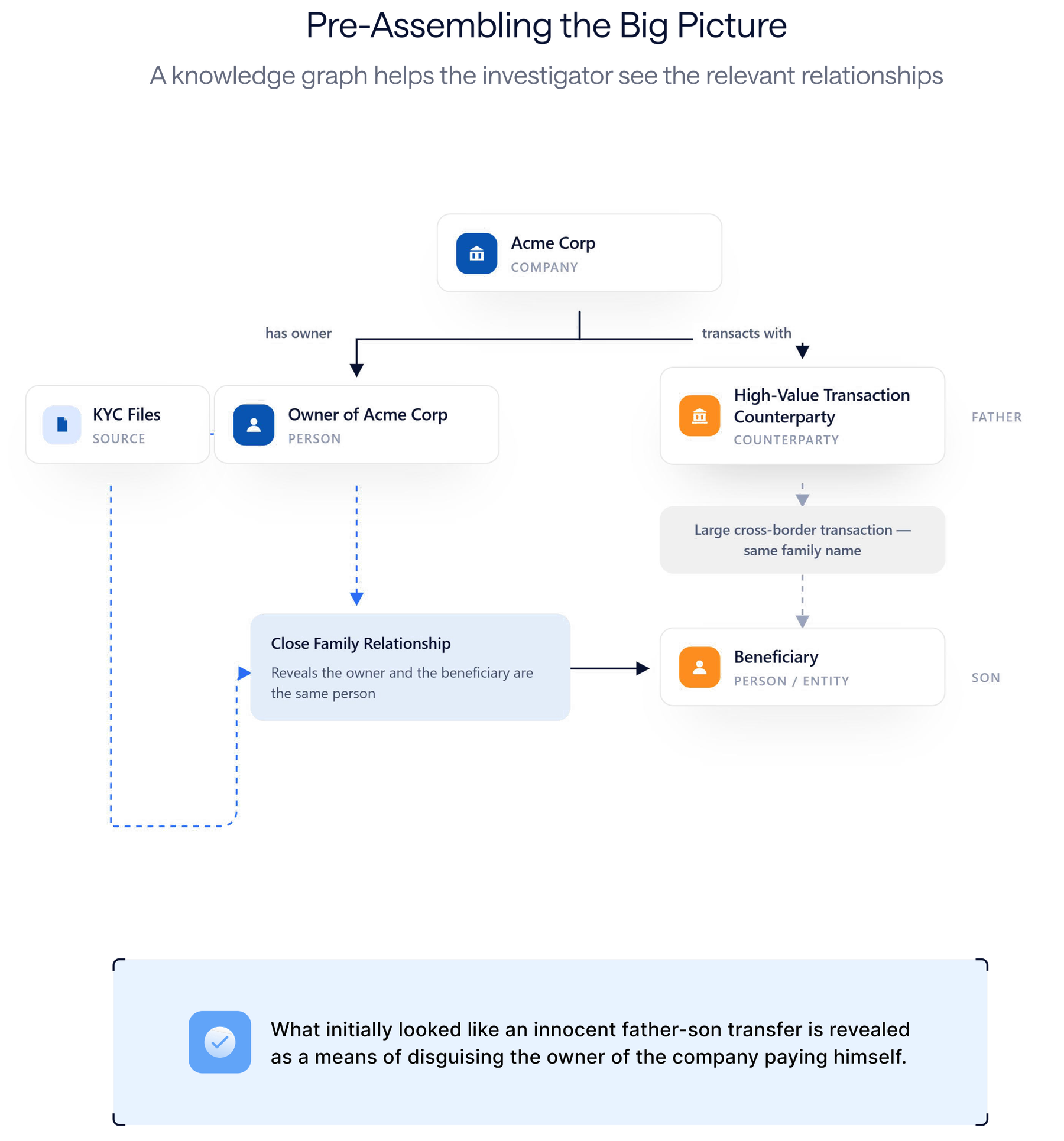 Pre-Assembling the Big Picture - Acme Corp (Company) has owner: Owner of Acme Corp (Person), sourced from KYC Files, and transacts with a High-Value Transaction Counterparty (father). A large cross-border transaction with the same family name leads to a Beneficiary (Person / Entity, son). Close Family Relationship reveals the owner and the beneficiary are the same person. What initially looked like an innocent father-son transfer is revealed as a means of disguising the owner of the company paying himself.