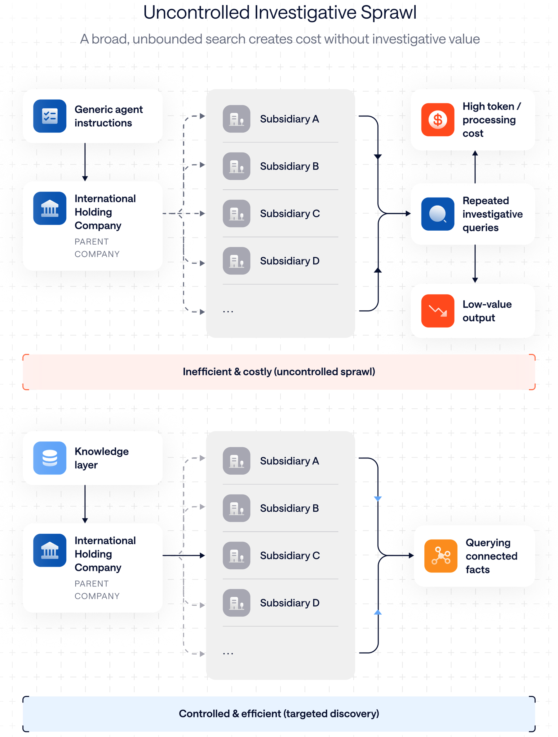 Uncontrolled Investigative Sprawl - Top: Generic agent instructions applied to International Holding Company (parent company) and Subsidiary A, B, C, D and more, leading to high token / processing cost, repeated investigative queries and low-value output. Inefficient and costly (uncontrolled sprawl). Bottom: Knowledge layer applied to International Holding Company (parent company) and Subsidiary A, B, C, D and more, leading to querying connected facts. Controlled and efficient (targeted discovery).
